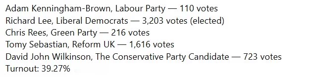 Adam Kenningham-Brown, Labour Party — 110 votes
Richard Lee, Liberal Democrats — 3,203 votes (elected)
Chris Rees, Green Party — 216 votes
Tomy Sebastian, Reform UK — 1,616 votes
David John Wilkinson, The Conservative Party Candidate — 723 votes
Turnout: 39.27%
