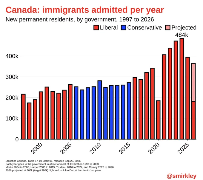Bar chart of Canada's immigrants per year, 1997 to 2026, by governing party, with 2026 projected at 365k, 6th highest. Source: Statistics Canada, Table 17-10-0040-01, Sep 23, 2026. @smirkley